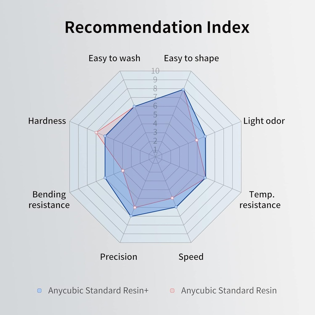 ANYCUBIC - Resina de impresora 3D estándar actualizada, resina de curado UV rápido SLA de 405 nm, fotopolímero rápido y de alta precisión para impresión 3D LCD/DLP/SLA de 8K (gris, 35.27 oz)