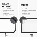 Elgato Key Light - Luz de estudio profesional de 2800 lúmenes con abrazadera de escritorio para streaming, grabación y videoconferencia, temperatura y brillo ajustables por aplicación en Mac, PC, iOS